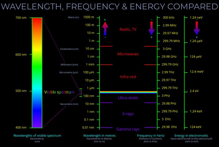 Frequency wavelength and energy worksheet