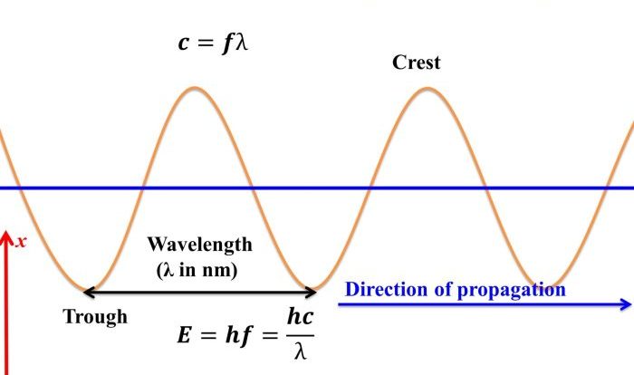 Frequency wavelength and energy worksheet