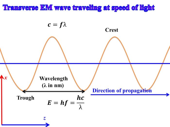 Frequency wavelength and energy worksheet