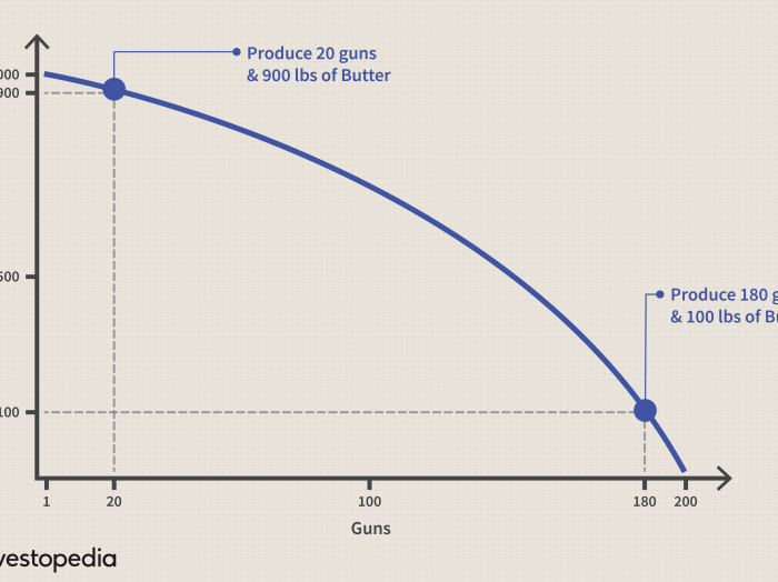 Production possibilities curve frontier worksheet answers