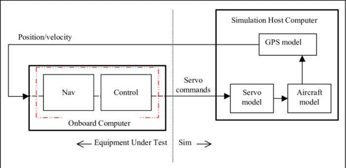 Simulations