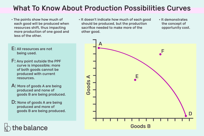 Production possibilities curve frontier worksheet answers